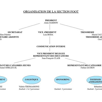 Organigramme provisoire 2009/2010