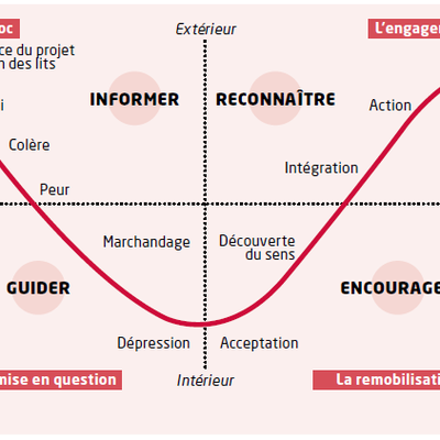 La courbe du Changement et ses solutions naturelles