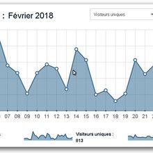 Statistique de visite du blogue au mois de février 2018