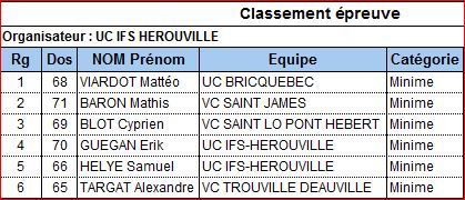 Les résultats des épreuves Ecole de vélo 2018