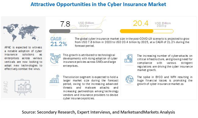 Cyber Insurance Market Size, Share and Global Market Forecast to 2025 | MarketsandMarkets