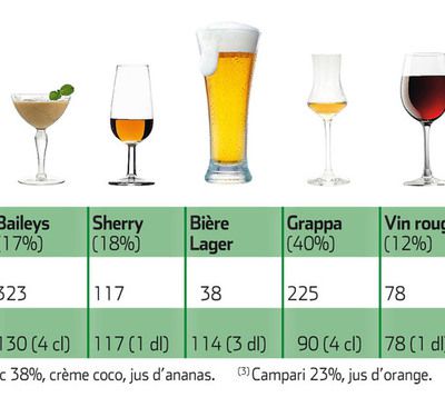 7 verres d'alcool par semaine ...