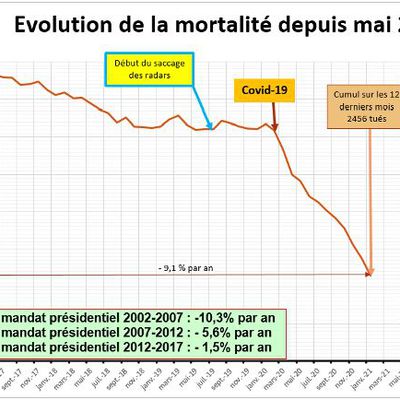 Février 2021 encore 175 tués sur les routes de France.   