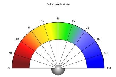 Le Taux de Vitalité 