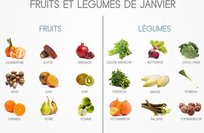 Les fruits et les légumes de janvier ( et 20 idées recettes )