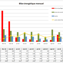 bilan des consommations année 2018