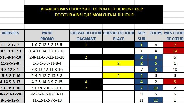 Bilan de mes coups sur plus coup de coeur et de poker