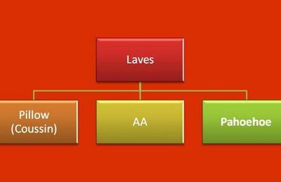 2) La composition de la lave