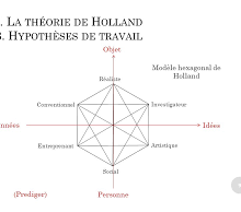 Les intérêts professionnels selon le modèle hexagonal de Holland