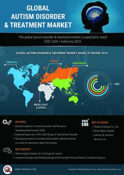 Autism Disorder & Treatment Market - Comprehensive Research And Forecast to 2023