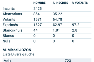 Résultats des élections municipales 2014