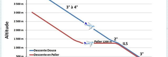 Pays de Valois-Crépy en Valois : la descente douce et le bruit des avions type A320