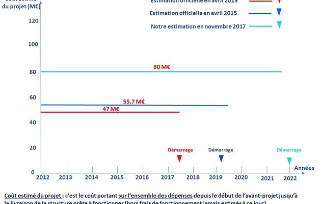 L'obsolescence d'un projet de 17 ans