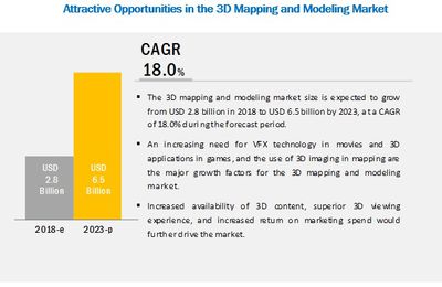 3D Mapping and Modeling Market is projected to register a moderate 18% CAGR in the forecast period. 