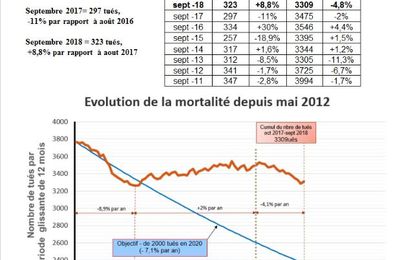 Plaidoyer pour  l’implantation d’observatoires de vitesse dans chaque département.