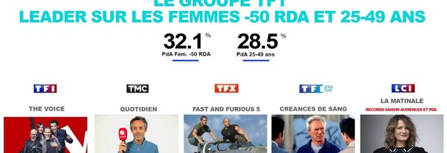 Le groupe TF1 se félicite de ses audiences du 5 au 11/02/18: 28,5% des 25/49 ans et 32,1% des femmes de moins de 50 ans