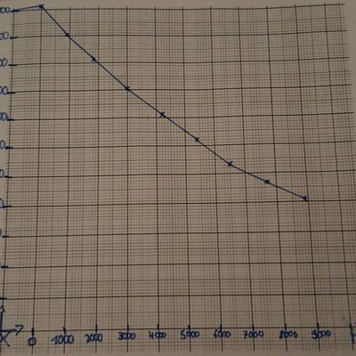 Projekt 4 Veränderung des Luftdrucks und der Siedetemperatur des Wassers mit der Höhe