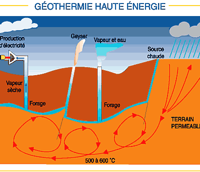 La géothermie