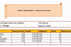 Résultats des 10 Km de la Corrida de Saint Jouan