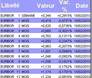 Oat / Tec 10 ans et Euribor - 18/02/2010