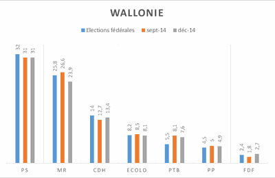 Sondage LLB décembre 2014 pour la Wallonie.