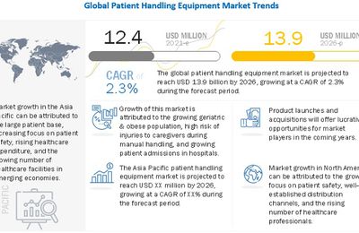 Patient Handling Equipment : Analysis of Potential Opportunity Worth USD 13.9 billion in Medical Industry