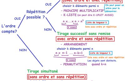 TERMINALE - Dénombrement - Bien savoir différencier - Techniques à connaître -  Principe multiplicatif (ou produit cartésien) / k-liste / Arrangement / Permutation / Combinaison