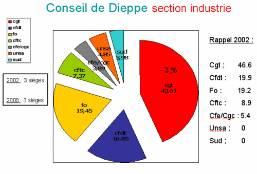 Large succès de la CGT à Dieppe aussi !