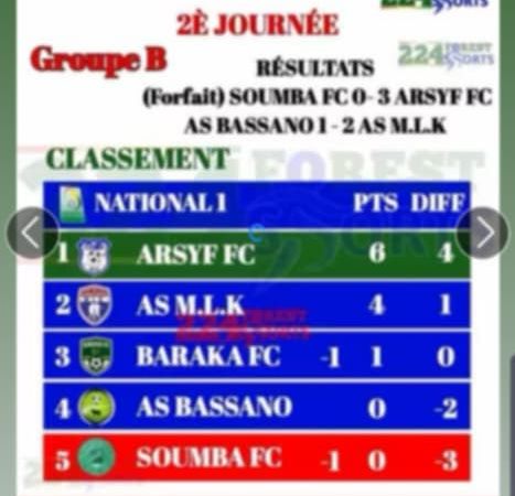 MONTEE EN 2EME DIVISION DE FOOTBALL : DEBUT PROMETTEUR POUR LE CLUB ARSYF FC 