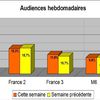 Audiences hebdos: TF1 à 25,3% de PDM. Chute pour Fr2, M6 & C+. Fr3 3è