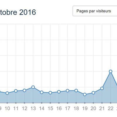 Stats du Blog, Octobre 2016... 