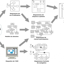Mais à quoi peut bien servir la modélisation dans l'urbanisation du SI ?