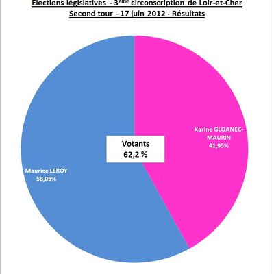 Élections législatives - Second tour - Troisième circonscription de Loir-et-Cher - Résultats