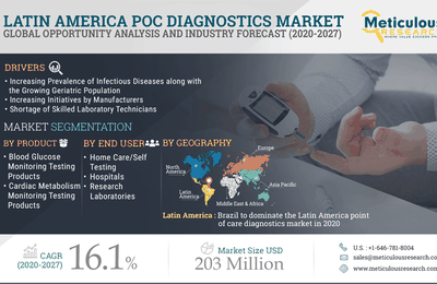 The Latin American Point-of-Care (PoC) diagnostics market is expected to grow at a CAGR of 16.1% from 2020 to 2027 to reach at $203 million by 2027