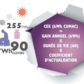 95% DES FRANÇAIS QUI ONT BENEFICIE DES CEE ONT REDUIT LEURS DEPENSES - Le blog de habitat-durable