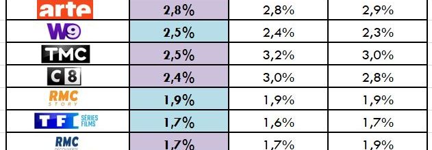 Audiences hebdos du 26/06 au 02/07/23: TF1 et M6 déçoivent fortement. Fr2 progresse. Fr3 et Arte stables. C8 et TMC chutent.