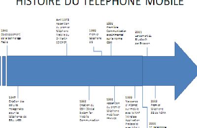 Frise Chronlogique