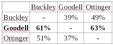 paradoxe de Condorcet tableau des votes Buckey, Goodell, Ottinger