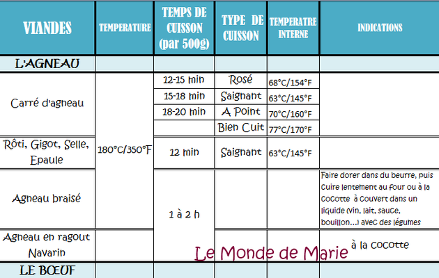 Tableau de cuisson des viandes au four