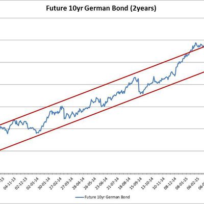 03/06: 10yr  German Bond turning down