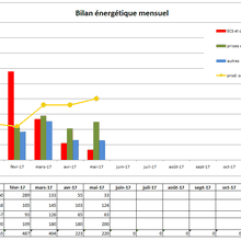 Bilan des consommations mars-avril-mai 2017