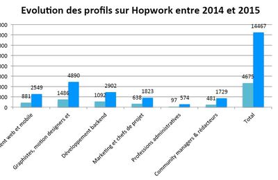  2015 : la consécration des #freelances en France