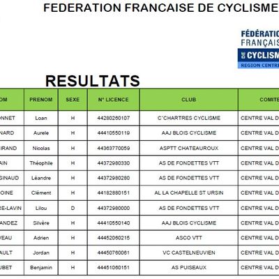 Quelques résultats des coureurs du 28 à l'extérieur