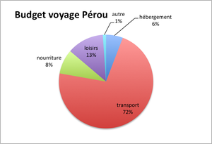 Budget séjour au Pérou