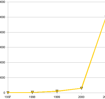 L'évolution du kitesurf