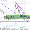 Euro hat Widerstand getestet