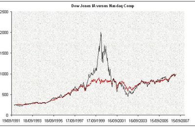 Les enseignements du Dow Jones et du Nasdaq composite.
