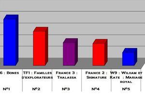 Audiences du 29/04/2011: M6 leader. Flop pour TF1 & Fr2. Gros carton pour la TNT !