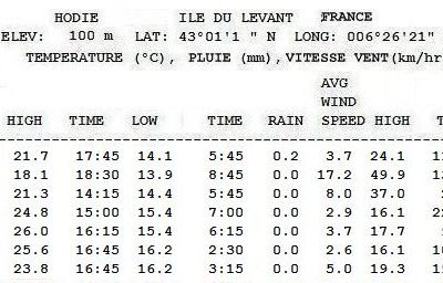 Météo semaine 19/2024 -  Station Hodie - île du Levant 