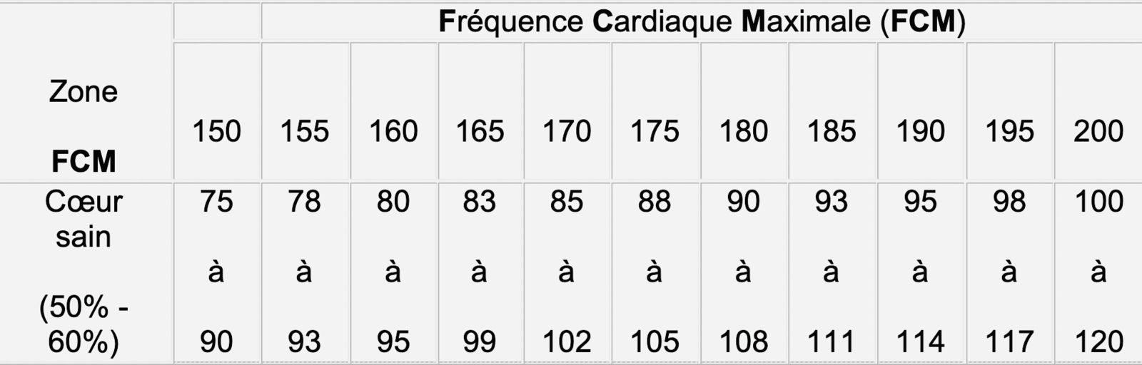 FCM Tableau Fréquence cardiaque "Coeur Sain"